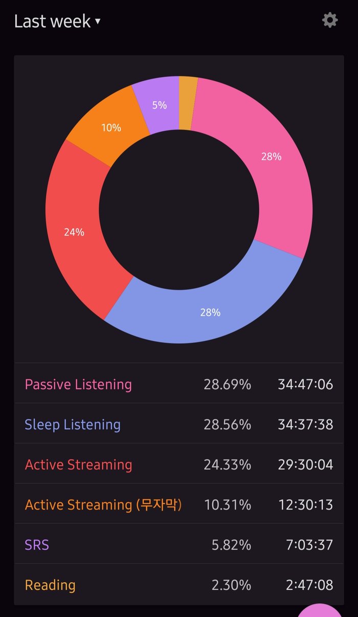 Toggl categories that week: passive listening, sleep listening, active streaming, SRS, reading