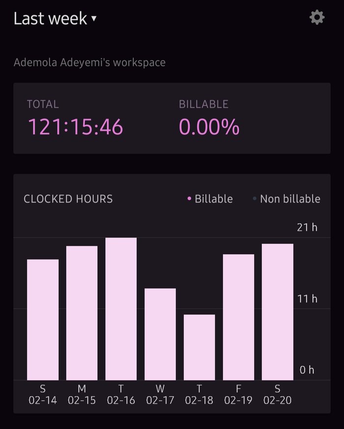 Toggl, one week in February 2021: 121 hours, 15 minutes