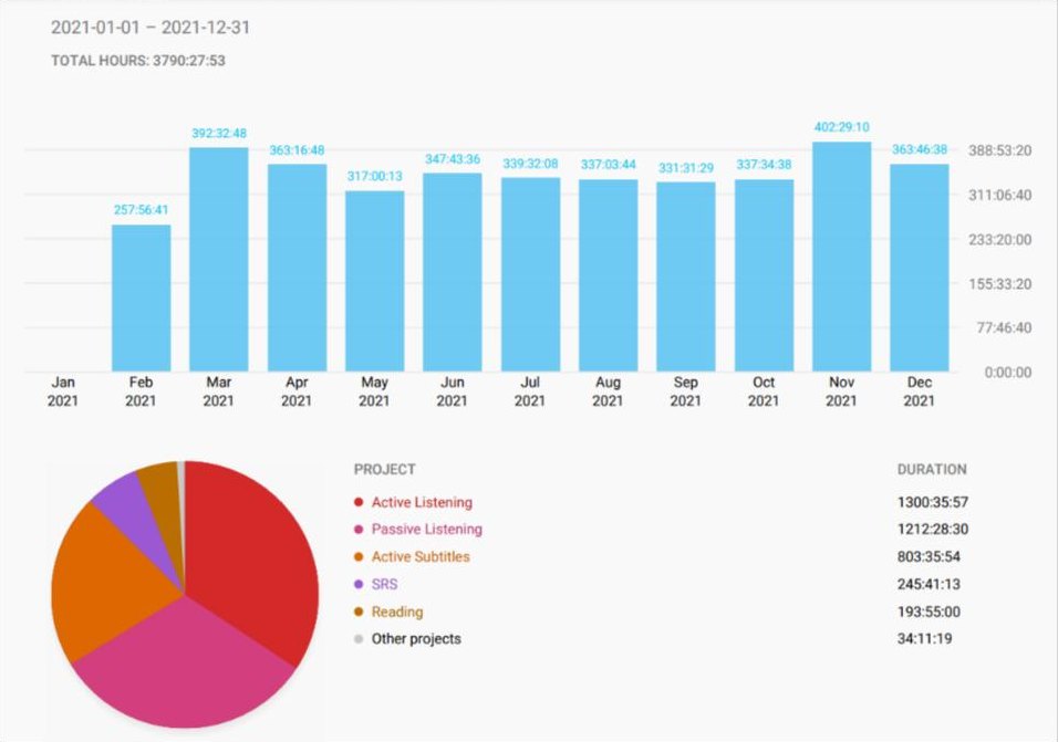Toggl, all of 2021: 3,790 hours, by month and by activity