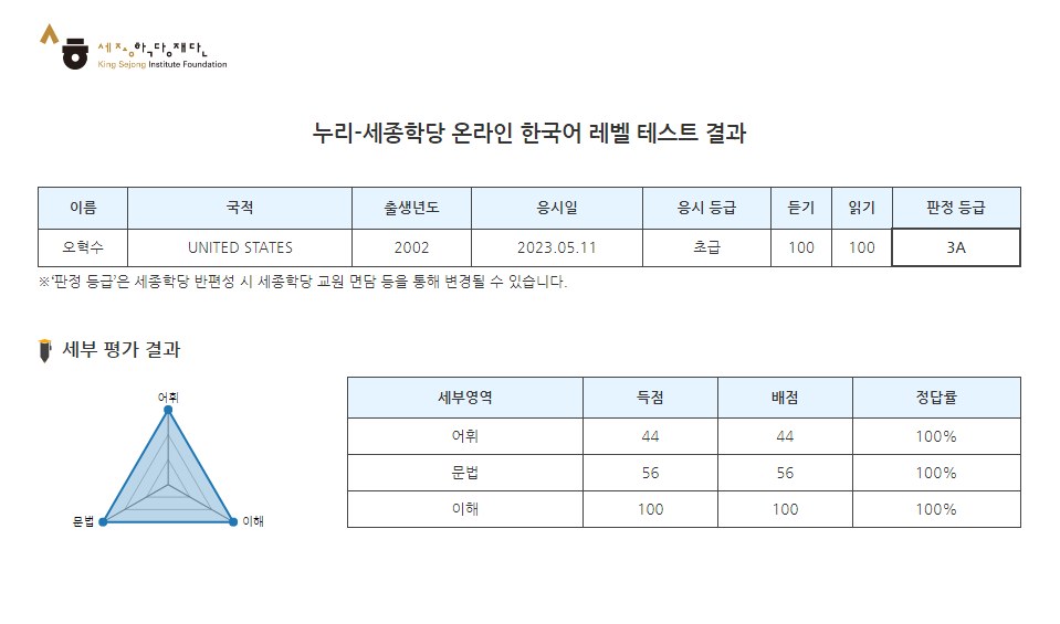 King Sejong online Korean level test result for 오혁수, May 11, 2023: beginner, listening 100, reading 100, every section 100%
