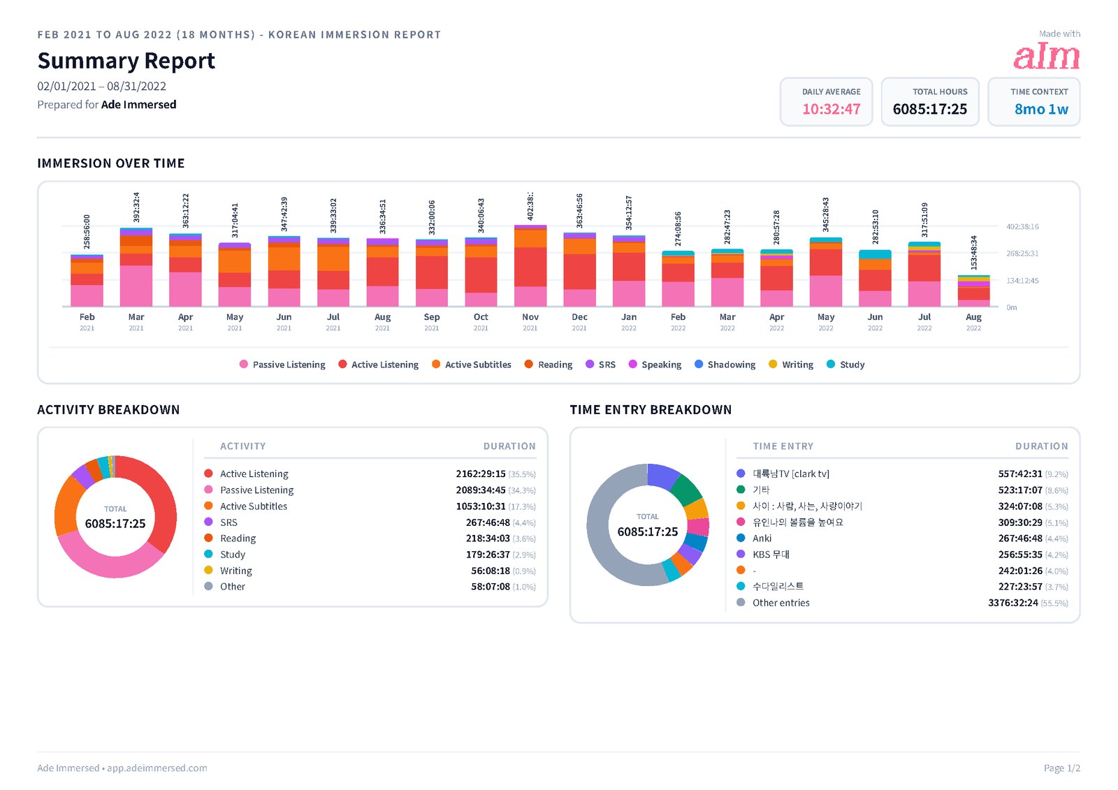 Page 1 of my 18-month pre-Korea immersion report: 6,085 hours from February 2021 to August 2022, immersion over time by activity, an activity breakdown and the top time entries